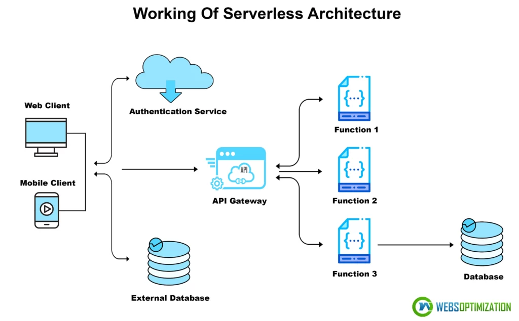 The rise of serverless architecture and its impact on web development