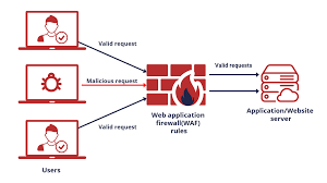 Web Application Firewall (WAF): Enhancing Your Website’s Security